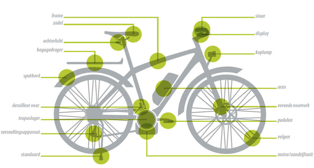 Dekking van de E-BikeGarantie